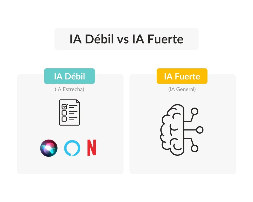 IA débil vs IA Fuerte