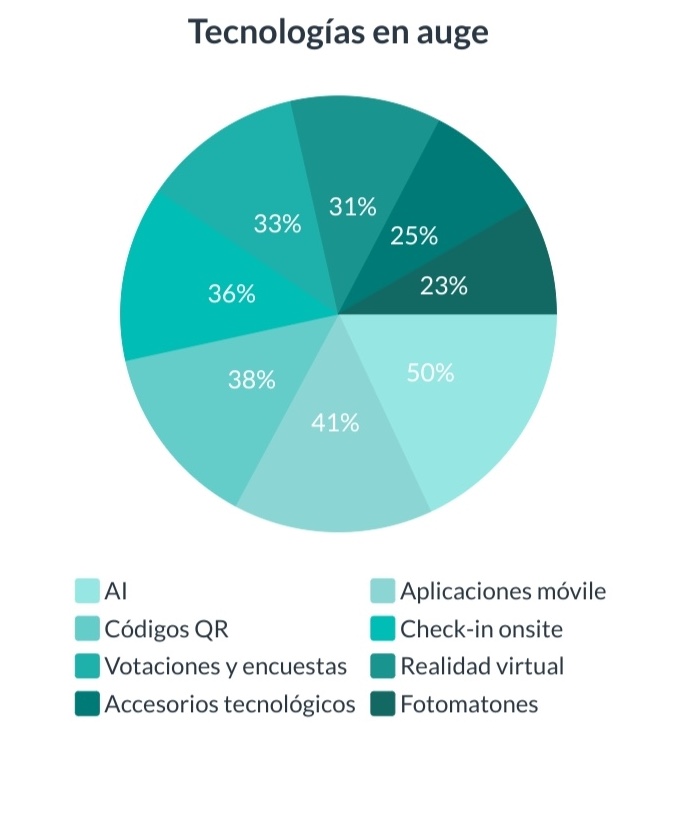Tendencias tecnológicas de eventos en el año 2025